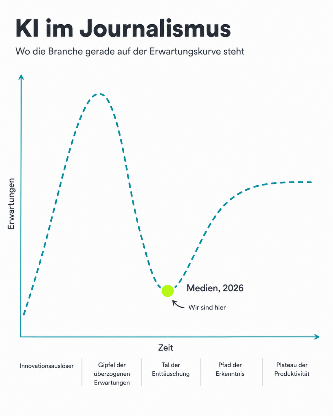Infografik KI im Journalismus