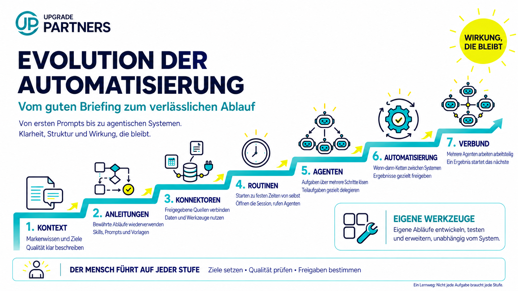 Evolution der Automatisierung